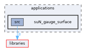 suN_gauge_surface