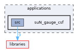 suN_gauge_csf