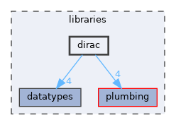 dirac