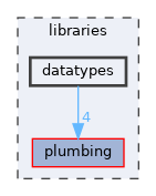 datatypes